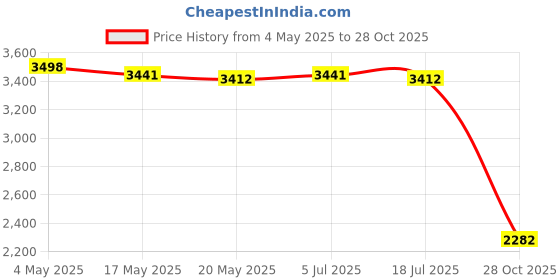 amazon.in Steam Lever Coffee Machine Accessories Espresso Replacement Steam Lever Price History Graph from 4 May 2025 to 28 Oct 2025