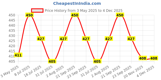 amazon.in Steam Pack/Moist Heat Packs (Lumber Moist Pack 10" - 22'') used for heat Fermentation (Lumber Moist Pack 10" - 22'') Heating Pads for Lumber (Size 10"- 22") Price History Graph from 3 May 2025 to 3 Dec 2025
