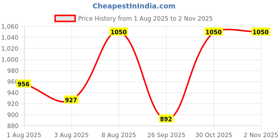 amazon.in karsaer Steam Punk Sunglasses for Men Women Side Shield Round Steampunk Vintage Glasses Shades E1028 karsaer Price History Graph from 1 Aug 2025 to 2 Nov 2025