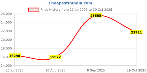 amazon.in Steam Sauna Box, Folding Sauna Tent Portable Save Space Anti Fatigue for Home Price History Graph from 21 Jul 2025 to 29 Oct 2025
