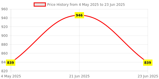 amazon.in Steam Vaporizer and Facial Steamer With Two Level Heat Setting and Temperature Control System(Blue) Price History Graph from 4 May 2025 to 23 Jun 2025