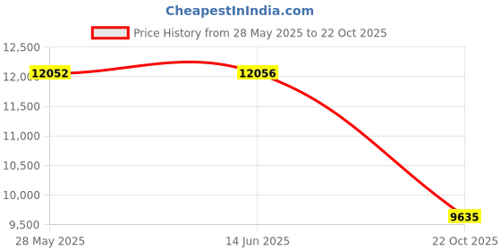 amazon.in STEAMEMO 10-Port Gigabit Managed PoE Switch, 8 PoE+ Ports@120W, 2 Uplink Ports, VLAN, PoE Scheduler, Fanless, Plug and Play, Sturdy Metal, Desktop and Wall-Mount Price History Graph from 28 May 2025 to 22 Oct 2025