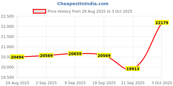 amazon.in STEAMEMO 26 Port Gigabit Switch, Easy Smart Managed Ethernet Switch, Desktop or Wall Mount, Vlan, Ethernet Splitter, Network Hub, Sturdy Metal Price History Graph from 29 Aug 2025 to 3 Oct 2025