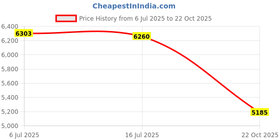 amazon.in STEAMEMO 5 Port AI PoE Switch (4 POE Ports +1 Uplink), 802.3af/at PoE 100Mbps, 52W Built-in Power, Extend to 250Meter, Unmanaged Metal Plug and Play Price History Graph from 6 Jul 2025 to 22 Oct 2025