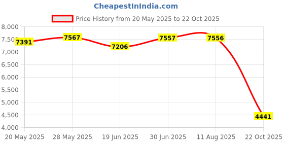 amazon.in STEAMEMO 5-Port Industrial Ethernet Switch | DIN-Rail Mount | 100Mbps Ports + 1Gbps Switching | -40°C to 70°C Operation | Rugged Metal Housing | Lifetime Protection Price History Graph from 20 May 2025 to 22 Oct 2025