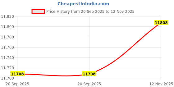 amazon.in STEAMEMO 8-Port 2.5G Ethernet Switch with 10G SFP | Plug-and-Play Unmanaged Network Switch | 60Gbps Switching Capacity | Compatible with Gigabit/2.5Gb Multi-Gig for NAS, PC, Gaming & Home Office Price History Graph from 20 Sep 2025 to 12 Nov 2025