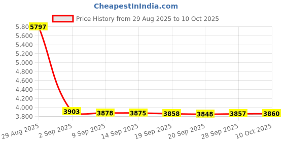 amazon.in STEAMEMO 8-Port Gigabit Ethernet Switch | Smart Managed with VLAN & QoS | Plug & Play Desktop/Wall-Mount Network Hub w/ PoE in Design | Metal Housing & Web Managed(Includes Power Adapter) Price History Graph from 29 Aug 2025 to 10 Oct 2025