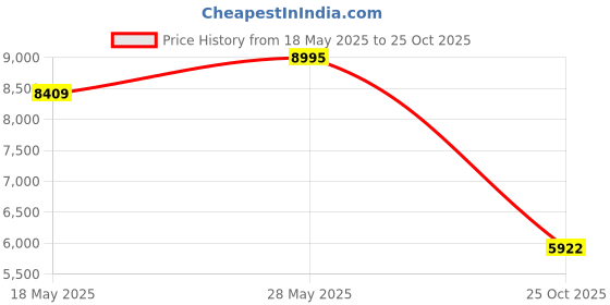 amazon.in STEAMEMO 8 Port PoE Switch | 11-Port Unmanaged Network Switch with 8×PoE+@120W, 2×Gigabit Uplinks, 1.25G SFP, 250m Extend, Fanless Metal (Desktop/Wall Mount) Price History Graph from 18 May 2025 to 25 Oct 2025