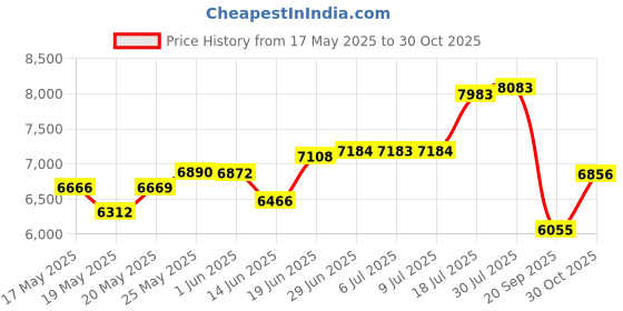 amazon.in STEAMEMO AI PoE Switch, 52V 52W (4 POE Ports + 2 Uplinks) 100Mbps 802.3af/at, Unmanaged Network Expander IP, Expansion Function, Metal Plug and Play Price History Graph from 17 May 2025 to 30 Oct 2025