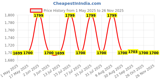 amazon.in labros Steamer for Cold & Cough, facial steamer for face, steam inhaler cold cough, steam vaporizer (WHITE) labros Price History Graph from 1 May 2025 to 25 Nov 2025