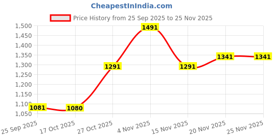 amazon.in Steamer for Cold & Cough, facial steamer for face, steam inhaler cold cough, steam vaporizer (WHITE) Price History Graph from 25 Sep 2025 to 24 Nov 2025