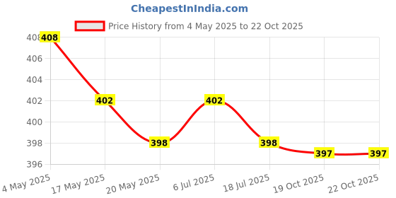 amazon.in Steamer Liner Food Filter Cloth Kitchen Use Steamers Gauze Pad for Rice Buns Price History Graph from 4 May 2025 to 22 Oct 2025