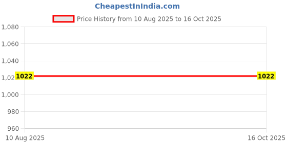 amazon.in Steamer RYLAN Steamer for Cold and Cough Nano-Cure Facial Iconic Cleanser with Nano-Ionic Technology, Steam Breath Machine for Adults/Kids, Best for Men/Women/- Price History Graph from 10 Aug 2025 to 15 Oct 2025