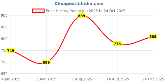 amazon.in liberty STEAMER92E Mens Casual Thong liberty Price History Graph from 4 Jun 2025 to 24 Oct 2025