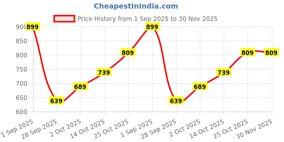 amazon.in liberty STEAMER92E Mens Casual Thong liberty Price History Graph from 1 Sep 2025 to 29 Nov 2025