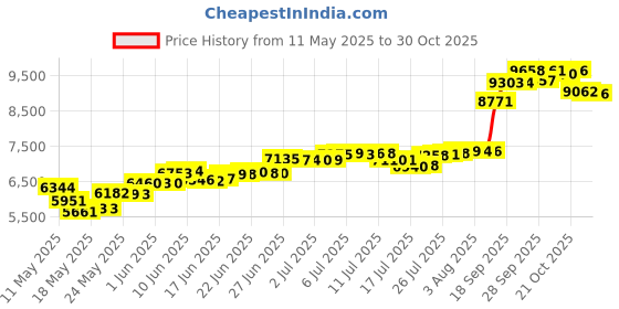 amazon.in Steamforged Games Dark Souls: The Tome of Journeys Price History Graph from 11 May 2025 to 30 Oct 2025