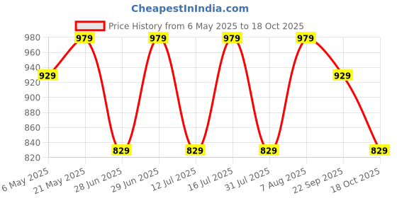 amazon.in peluche Steaming Polka Dot Suspenders (3.5cm Strap Width Elastic) peluche Price History Graph from 6 May 2025 to 18 Oct 2025