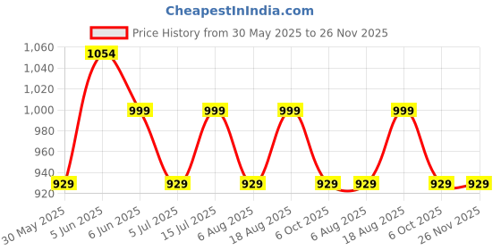 amazon.in peluche style evermore Steaming Polka Dot Suspenders (3.5cm Strap Width Elastic) peluche style evermore Price History Graph from 30 May 2025 to 26 Nov 2025