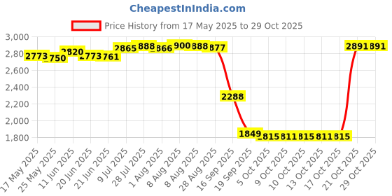 amazon.in merishopp Steampunk Hands Scale Mechanical Skeleton Pocket Watch Holiday Birthday Gift As Per Description Jewelry & Watches | Watches Parts & Accessories | Pocket Watches merishopp Price History Graph from 17 May 2025 to 29 Oct 2025