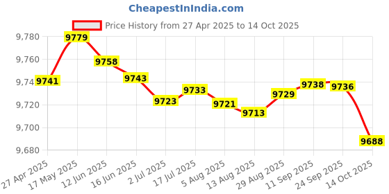 amazon.in Steba Kb 11 Mini Bake Oven 1000 W Silver, Standard steba Price History Graph from 27 Apr 2025 to 14 Oct 2025