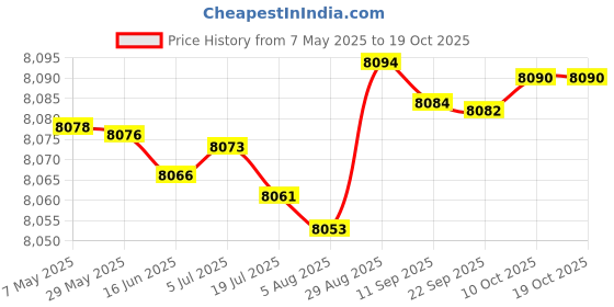 amazon.in Steba Mini-Bake oven 9 litres, Black, Small (04.32.00) Price History Graph from 7 May 2025 to 19 Oct 2025