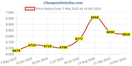 amazon.in Steba VG P20 Table Grill, Black, Standard Price History Graph from 7 May 2025 to 14 Oct 2025