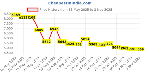 amazon.in arlinal Steel Bitcoin Cold Wallet - Hardware Wallet for Crypto Seed Storage, Compatible with KeepKey, Ledger, Trezor, Coldcard - Supports up to 24 Words arlinal Price History Graph from 18 May 2025 to 3 Nov 2025
