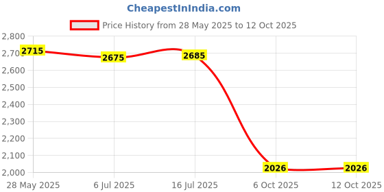 amazon.in Steel City 521511/2 4" Square Electrical Box, 21 Cubic Inches, 1-1/2" Deep, 1/2" Knockouts, Pre-Galvanized Steel Price History Graph from 28 May 2025 to 12 Oct 2025