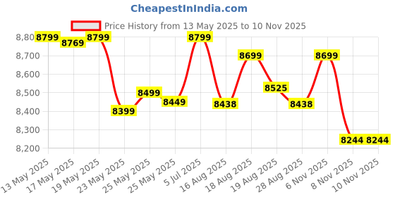 amazon.in Steel Dining Table 4 Seater - Small Dining Table for 4 with Chairs - Compact Dining Table Set for Home Kitchen Office - Dinning Table Chair Set - Space Saving Design Price History Graph from 13 May 2025 to 8 Nov 2025