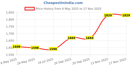 amazon.in Steel Edge Creaser, Adjustable Leather Tool Polished by Hand Comfortable Hold Widely Used for Wallets Backpacks(1.2MM) Price History Graph from 6 May 2025 to 26 Nov 2025