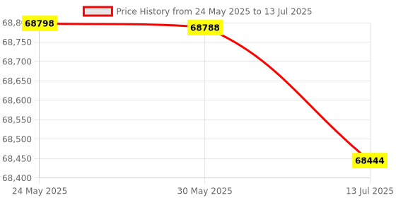 amazon.in Steel Gage Block, Professional Gage Block Set, Practical for Industrial Tools Industrial Hardware Price History Graph from 24 May 2025 to 13 Jul 2025