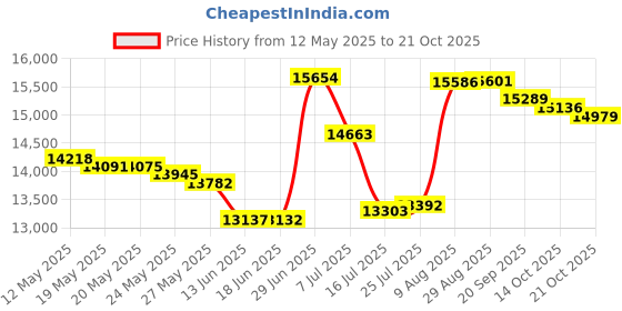 amazon.in i-clip Steel Milanaise, desert, S, Modern i-clip Price History Graph from 12 May 2025 to 21 Oct 2025