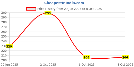 amazon.in Steel Mobile Stand: 360° Multiple Adjustment, Multifunctional Universal Holder with Rotating Base - Compatible with Mobile Phones, Tablets, and iPad (Pack of One). Price History Graph from 29 Jun 2025 to 6 Oct 2025