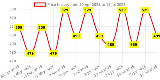 amazon.in eazo Steel Multipurpose Cycle Pump with Needle (Use for Car,Bicycles,Scooters,Balls,Bikes Etc) eazo Price History Graph from 30 Apr 2025 to 15 Jul 2025
