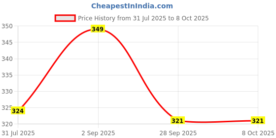 amazon.in Steel Neti Pot/Neti Lota Big Size for Neti and With 200 Gm Neti Salt, Nose Irrigation and Cleaning (650 ml) Price History Graph from 31 Jul 2025 to 7 Oct 2025