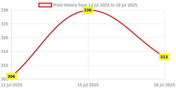 amazon.in Steel Neti Pot/Neti Lota Big Size for Neti Nose Irrigation and Cleaning (500 ml) Price History Graph from 12 Jul 2025 to 15 Jul 2025