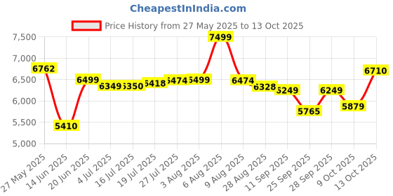 amazon.in Steel Olympic Barbell 9 Bar Holder Vertical Storage Display Rack, Black Price History Graph from 27 May 2025 to 13 Oct 2025