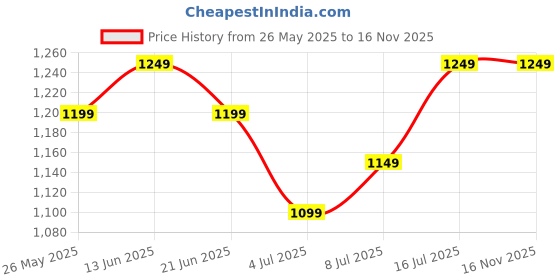 amazon.in Steel Photo Collage Grid Frame, Basket & Tray| Photo frame grid DIY Mesh Wire Frame | Basket | Tray for Wall Decor, Home Living Room & office (01-Grid, 01-Basket, 01-Tray) Price History Graph from 26 May 2025 to 16 Nov 2025