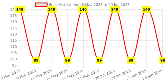 amazon.in Steel Scruber & Pad Combo Price History Graph from 5 May 2025 to 29 Jun 2025