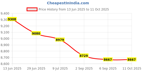 amazon.in Steel Sheet Metal, 20 Gauge x 24 x 12, Easy Forming and Shaping for DIY Projects, 0.030" Thick (1, 24 x 12) Price History Graph from 13 Jun 2025 to 10 Oct 2025