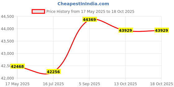 amazon.in Steel Sides Removable Garden Carts Loads 500 LBs, Utility Wagon Carts with Large Wheels,Utility Cart for Garden/Farm/Lawn Price History Graph from 17 May 2025 to 18 Oct 2025