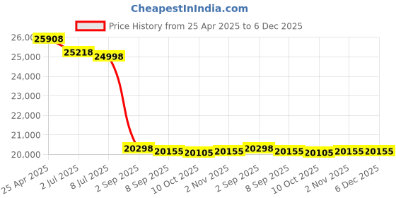 amazon.in Steel Single Tier Storage Cabinet, 24" Tall Small Cabinet Organizer for School, Office, Home, and Garage Price History Graph from 25 Apr 2025 to 5 Dec 2025