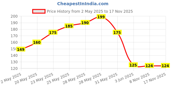 amazon.in ikis Steel Small Net Mesh Style Easy Loose Leaves Green Tea Filter Pot Infuser Strainer (Single Piece) ikis Price History Graph from 2 May 2025 to 16 Nov 2025