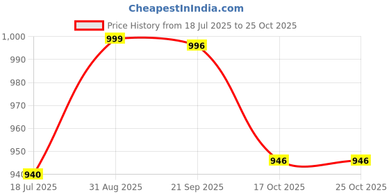 amazon.in eego italy Steel Toe Genuine Leather Safety Shoes eego italy Price History Graph from 18 Jul 2025 to 24 Oct 2025