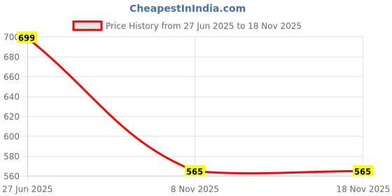amazon.in hot life Steel Toe PVC Moulded Soul Safety Shoes for Engineers Labors Workers Industry hot life Price History Graph from 27 Jun 2025 to 17 Nov 2025