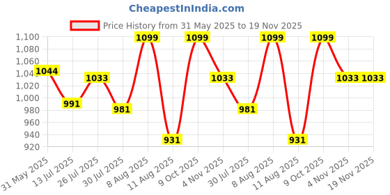 amazon.in kavacha Steel Toe Safety Shoe Knitted Fabric & TPR Phylon Sole Memory Foam Comfort Air S218 kavacha Price History Graph from 31 May 2025 to 18 Nov 2025