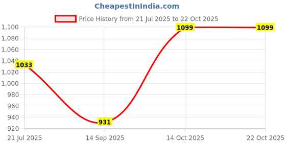 amazon.in kavacha Steel Toe Safety Shoe Knitted Fabric & TPR Phylon Sole Memory Foam Comfort Air S218 kavacha Price History Graph from 21 Jul 2025 to 22 Oct 2025