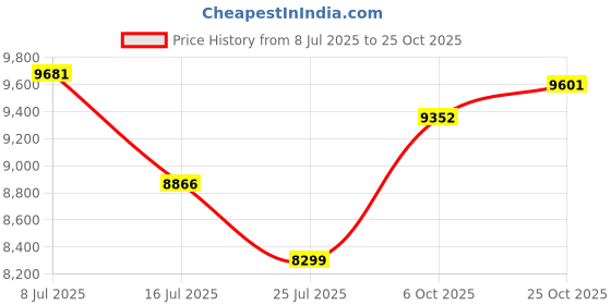 amazon.in niitz Steel Toe Safety Shoes for Men Women Breathable and Lightweight Safety Construction Work Shoes niitz Price History Graph from 8 Jul 2025 to 25 Oct 2025