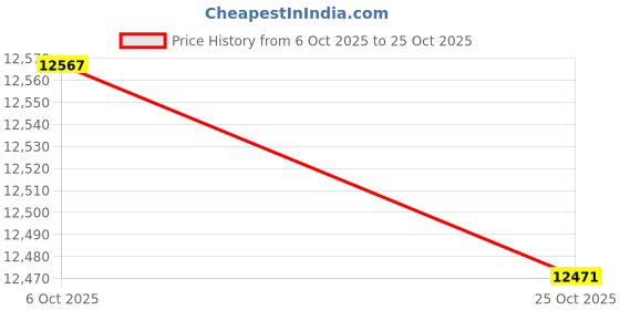 amazon.in teytap Steel Toe Shoes for Men Women, Non-Slip Waterproof Work Safety Shoes, Oil-Resistant Puncture-Proof Durable-Soles, Construction Industrial Warehouse Factory Roof Food Service Chef Kitchen Shoes teytap Price History Graph from 6 Oct 2025 to 25 Oct 2025