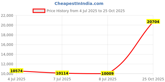 amazon.in bdetibaye Steel Toe Sneakers Comfortable Safety Shoes for Men Steel Toe Shoes for Women Slip On Construction Work Shoes bdetibaye Price History Graph from 4 Jul 2025 to 25 Oct 2025